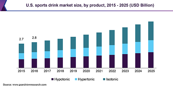 U.S. sports drink market