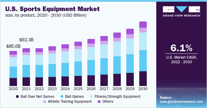 U.S. sports equipment market size, by product, 2020 - 2030 (USD Billion)