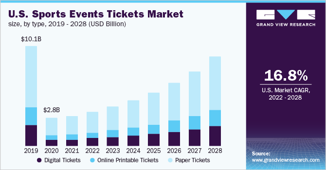 U.S. sports events tickets market size, by type, 2019 - 2028 (USD Billion)
