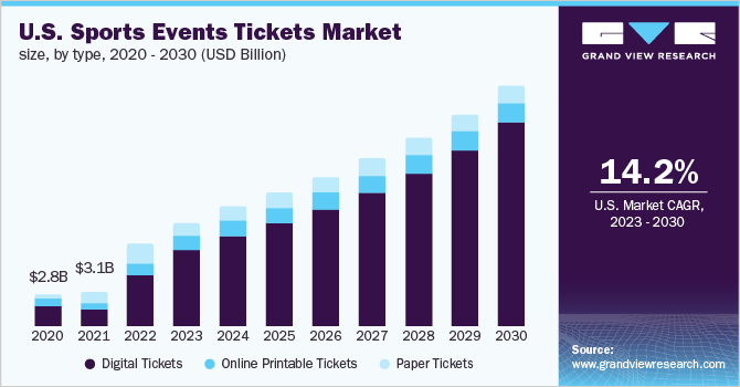 U.S. sports events tickets market size, by type, 2020 - 2030 (USD Billion)