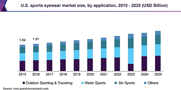 Encarnar juez Autor Sports Eyewear Market Size, Share | Global Industry Report, 2019-2025