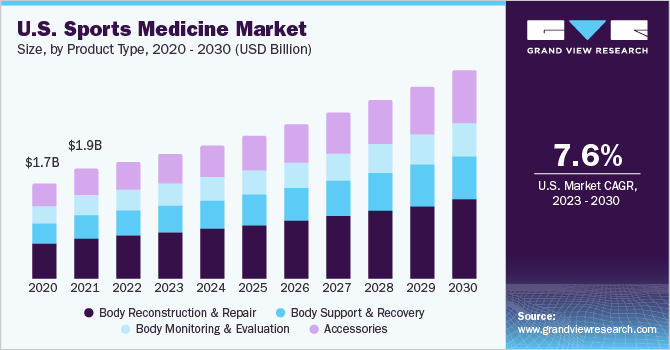 Sports Medicine Market size, by product type