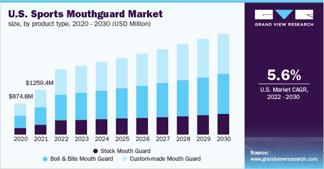 U.S. sports mouthguard market size, by product type, 2020 - 2030 (USD Million)