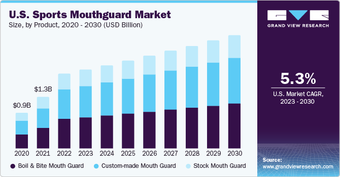 U.S. Sports mouthguard market size and growth rate, 2023 - 2030