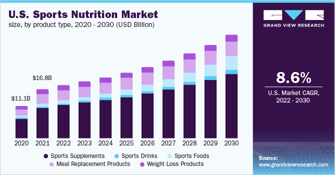 U.S. sports nutrition market size, by product type, 2020 - 2030 (USD Billion)
