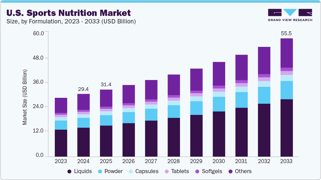 U.S. sports nutrition market size and growth forecast (2023-2033)