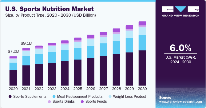 U.S. sports nutrition market size, by product, 2018 - 2028 (USD Billion)