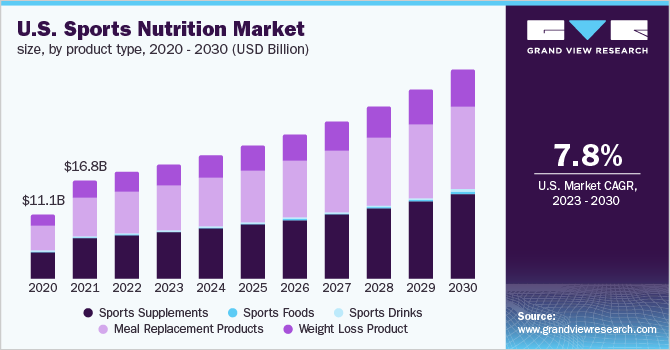 U.S. sports nutrition market size, by product type, 2020 - 2030 (USD Billion)