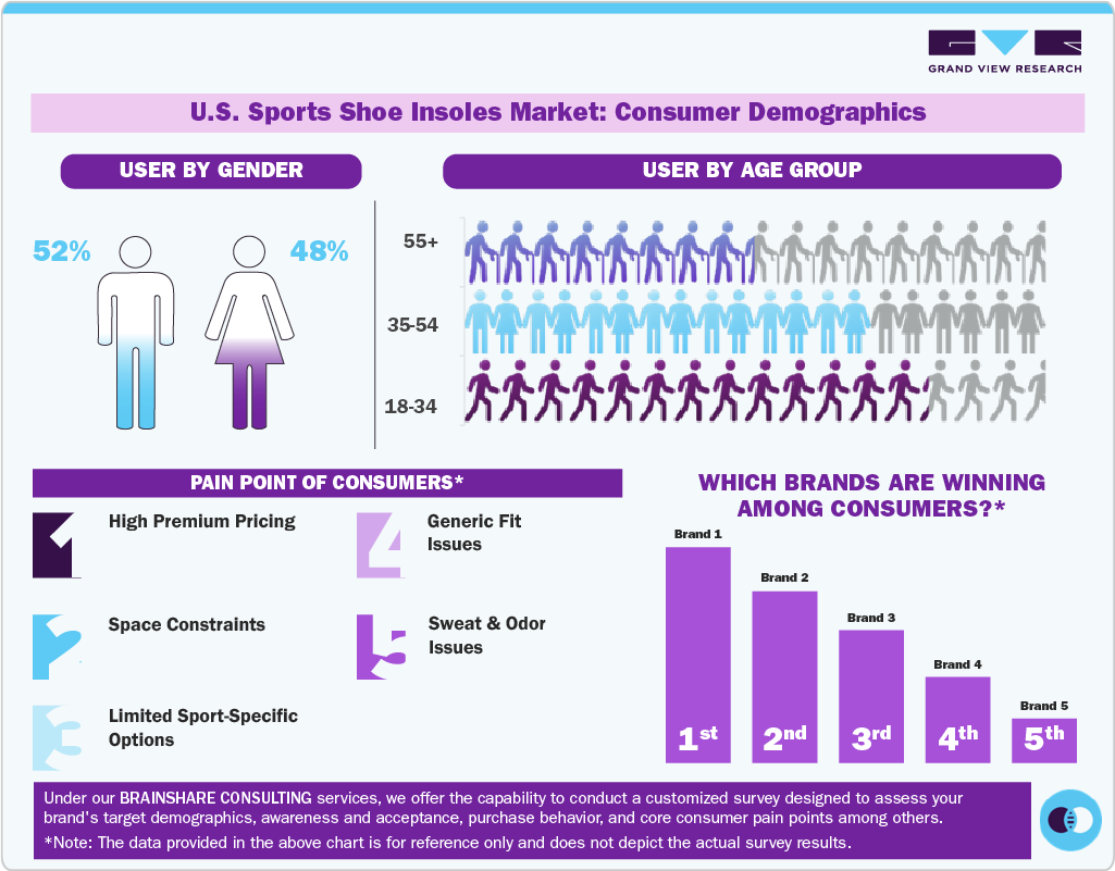 U.S. Sports Shoe Insoles Market: Consumer Demographics 