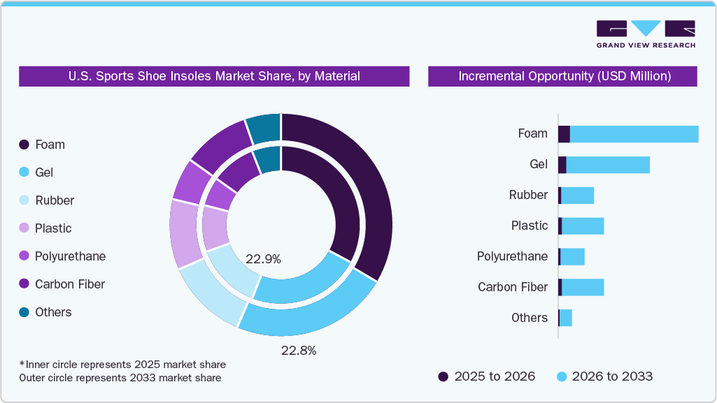 U.S. Sports Shoe Insoles Market Share By Material 