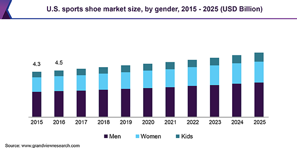 U.S. sports shoe Market