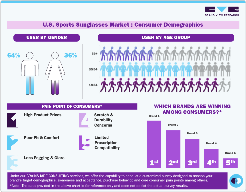 U.S. Sports Sunglasses Market: Consumer Demographics 