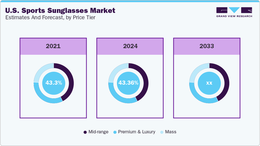 U.S. Sports Sunglasses Market Estimates and Forecast By Price Tier 