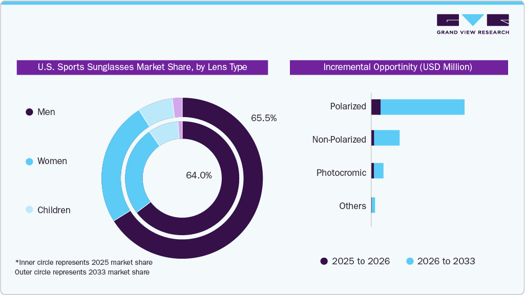 U.S. Sports Sunglasses Market By Lens Type 