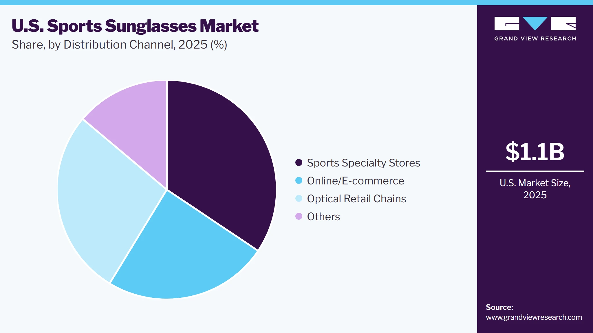 U.S. Sports Sunglasses Market Share