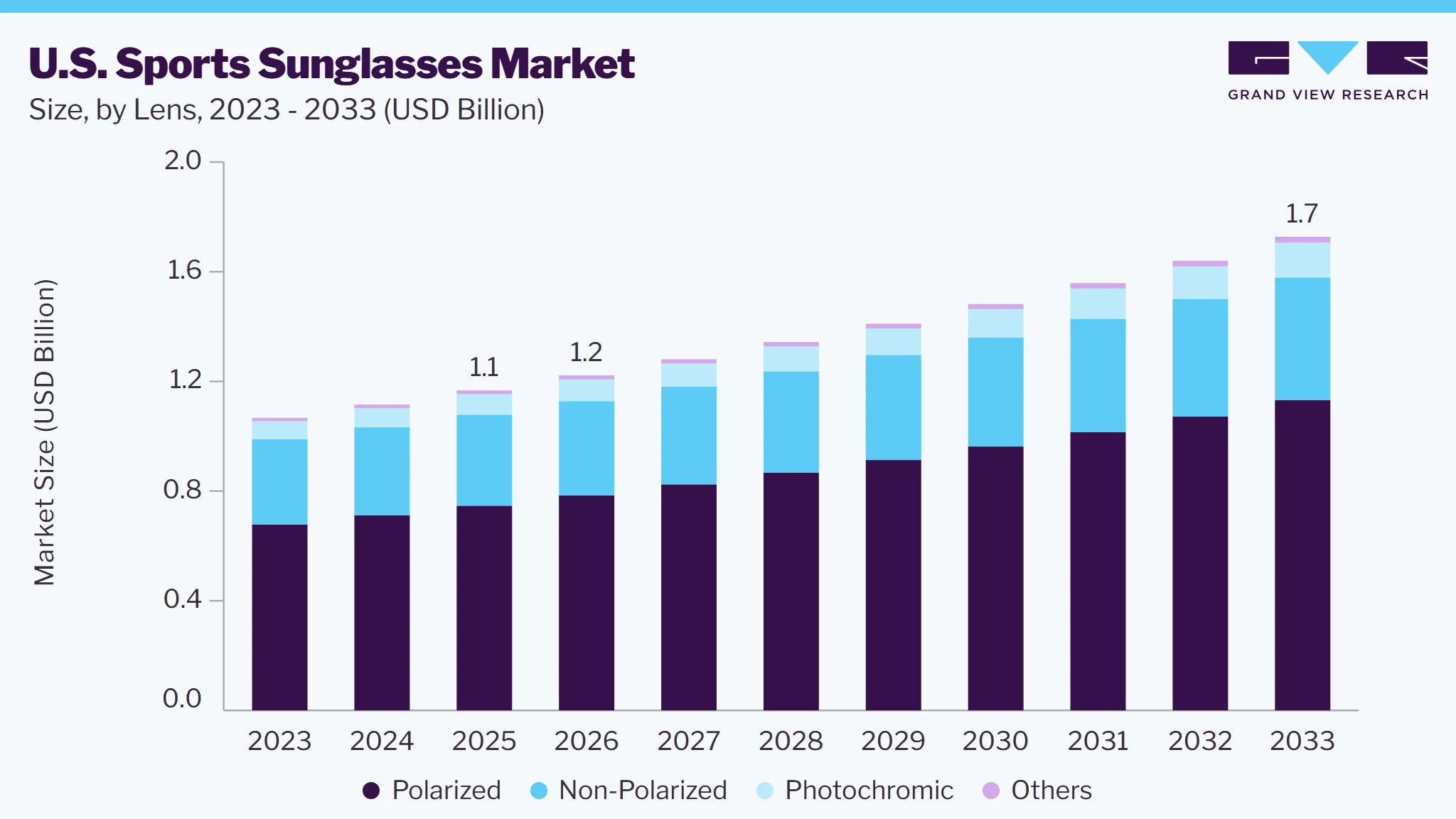 U.S. Sports Sunglasses market size and growth forecast (2023-2033)