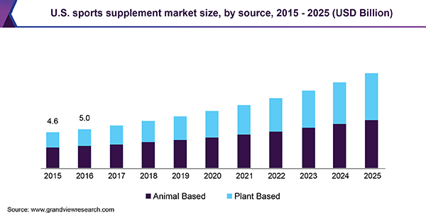 U.S. sports supplement market size, by source, 2015 - 2025 (USD Billion)