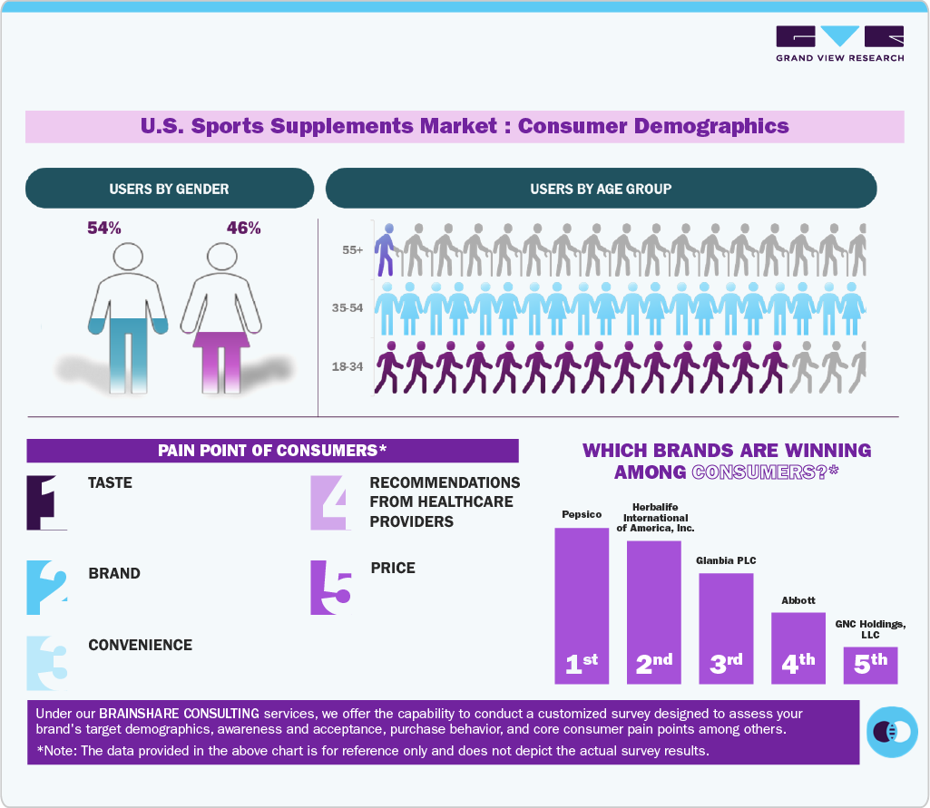 U.S. Sports Supplements Market Consumer Demographics