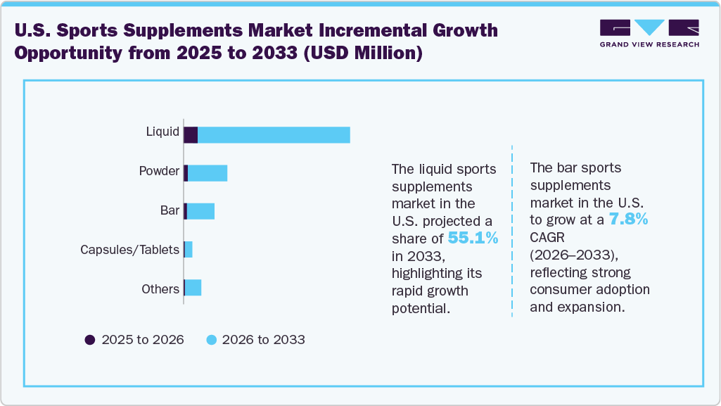 U.S. Sports Supplements Market Incremental Growth Opportunity From 2025 To 2033 (USD Million)