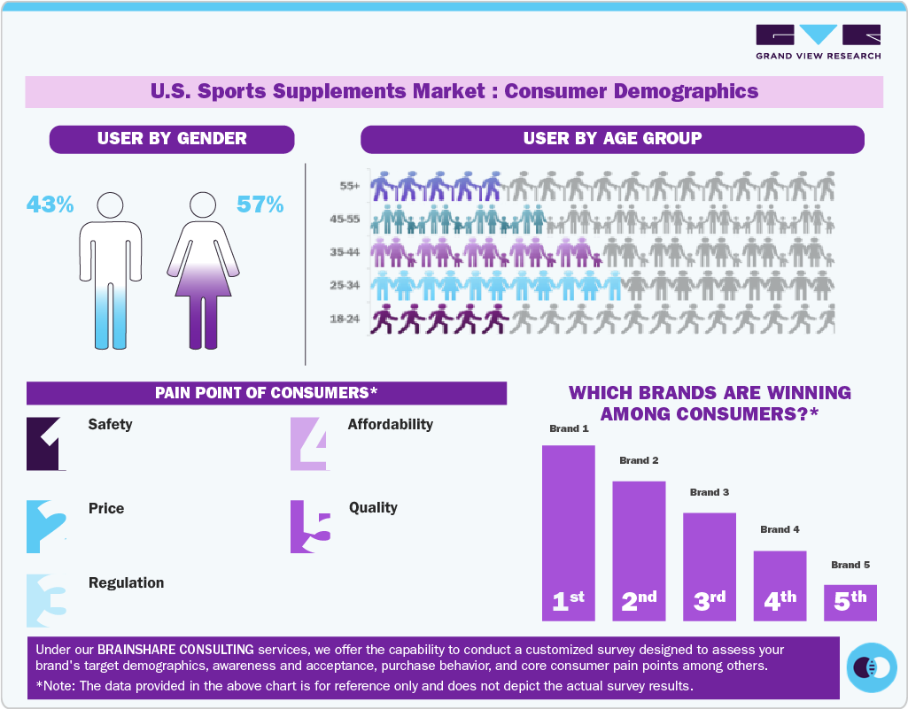 U.S. Sports Supplements Market Consumer Insights