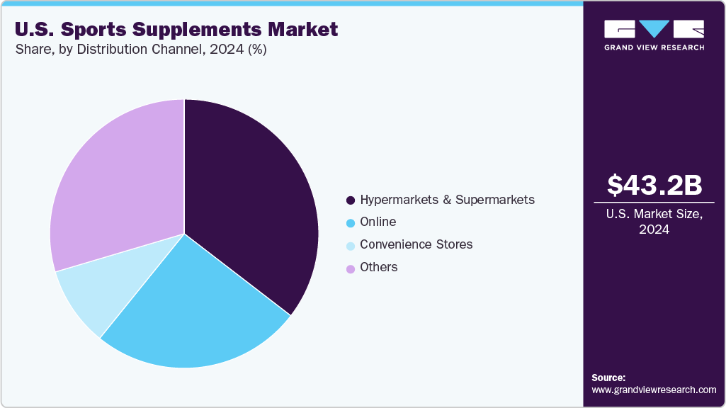 U.S. sports supplements Market Share