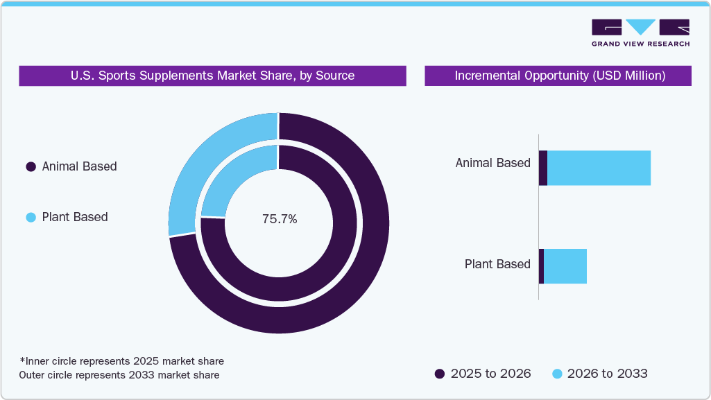 U.S. Sports Supplements Market Source Insights