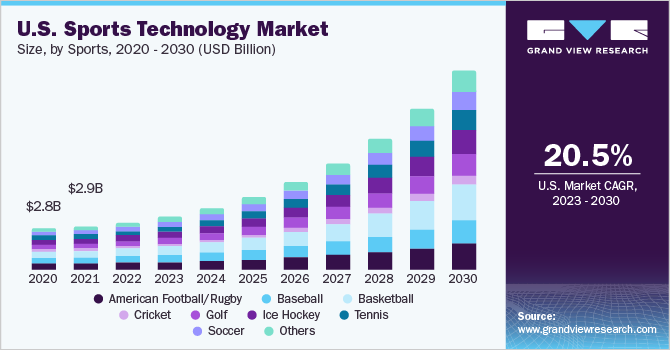 The U.S. sports technology market size, by technology, 2018 - 2028 (USD Billion)