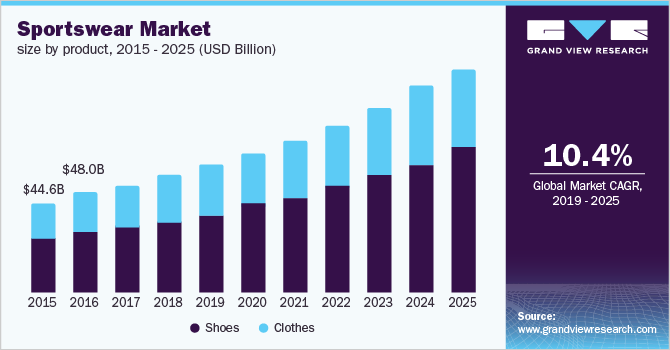 puma market share 2018