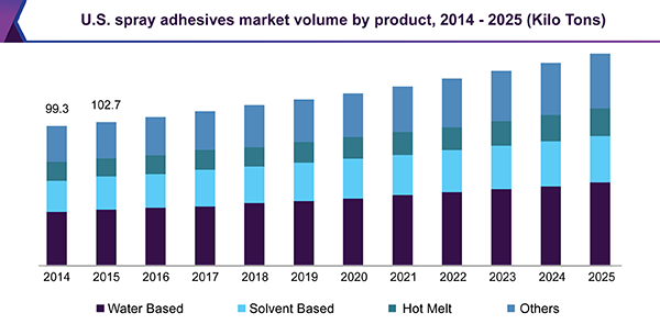 U.S. spray adhesives market volume by product, 2014 - 2025 (Kilo Tons)