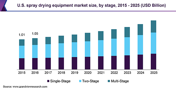 U.S. spray drying equipment Market