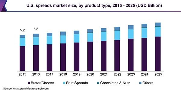 U.S. spreads market size, by product type, 2015 - 2025 (USD Billion)