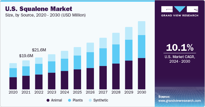 U.S. squalene Market size and growth rate, 2024 - 2030