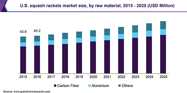 U.S. squash rackets market