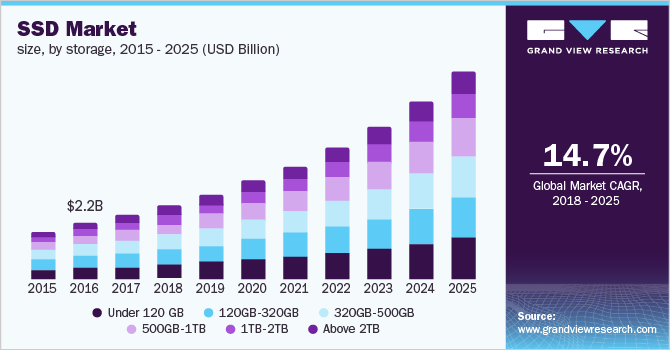 U.S. SSD market, by storage, 2014 - 2025 (USD Billion)