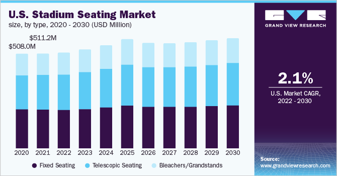  U.S. stadium seating market size, by type, 2020 - 2030 (USD Million)
