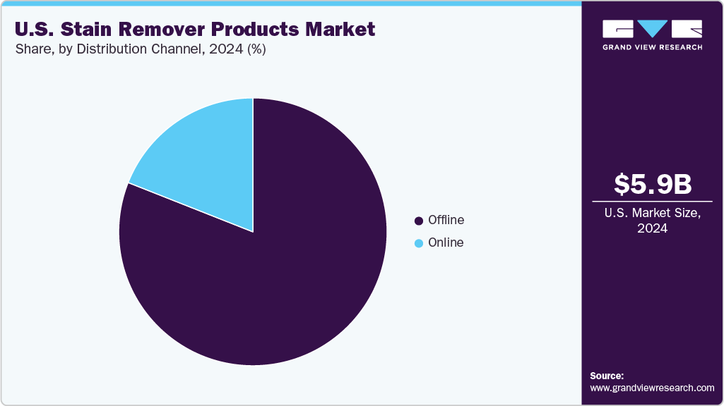 U.S. Stain Remover Products Market Share U.S. Stain Remover Products Market Share