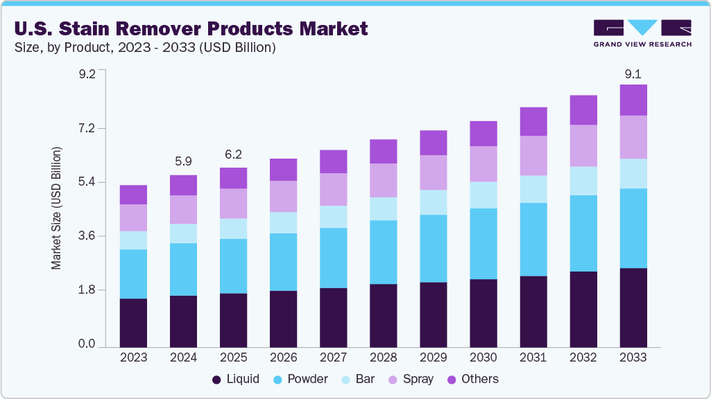 U.S. stain remover products market size and growth forecast (2023-2033) U.S. stain remover products market size and growth forecast (2023-2033)