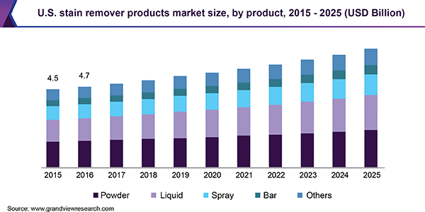 U.S. stain remover products market size, by product, 2015 - 2025 (USD Billion)