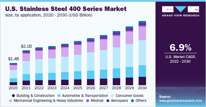 U.S. Stainless steel 400 series market Share, by application, 2020 - 2030 (USD Billion)