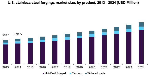 U.S. stainless steel forgings market