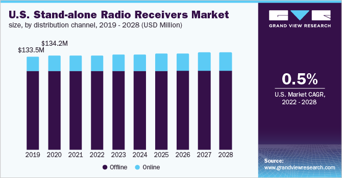 U.S. stand-alone radio receivers market size, by distribution channel, 2019 - 2028 (USD Million)