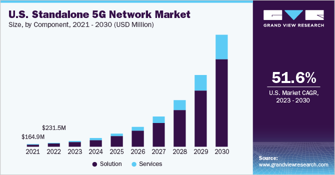 U.S. Standalone 5G Network Market size and growth rate, 2023 - 2030