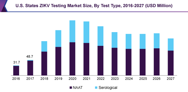 U.S. States ZIKV Testing Market Size, By Test Type, 2016 - 2027 (USD Million)