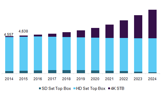 U.S. STB market by content quality, 2014 - 2024 (USD Million)