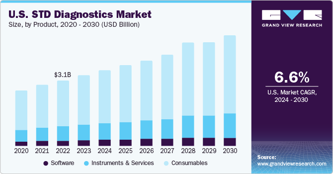 U.S. STD diagnostics market size and growth rate, 2023 - 2030