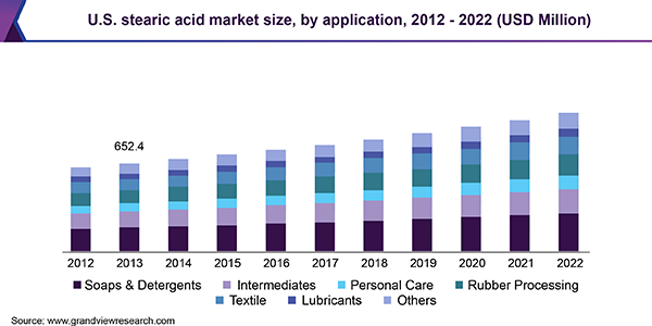 Global Stearic Acid Market Size, Share, Trends | Industry Report, 2022