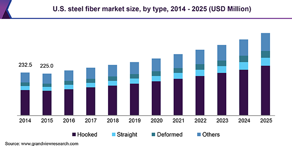 U.S. steel fiber market