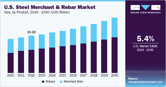 U.S. Steel Merchant And Rebar Market size, by type, 2024 - 2030 (USD Million)
