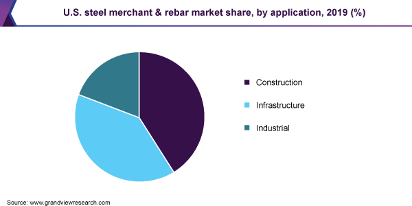 U.S. steel merchant & rebar market share