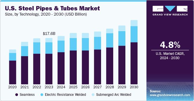 The U.S. steel pipes & tubes market size